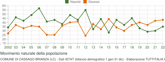 Grafico movimento naturale della popolazione Comune di Cassago Brianza (LC)