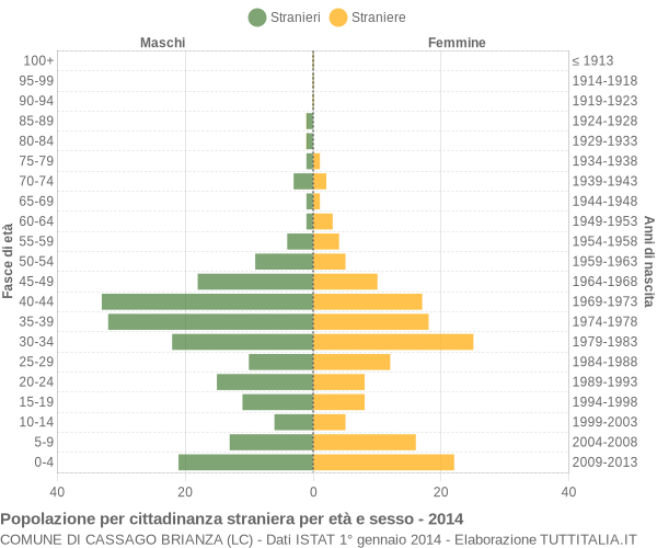 Grafico cittadini stranieri - Cassago Brianza 2014