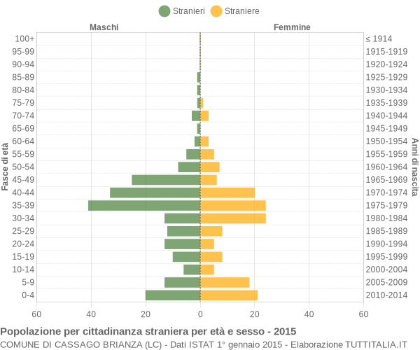 Grafico cittadini stranieri - Cassago Brianza 2015