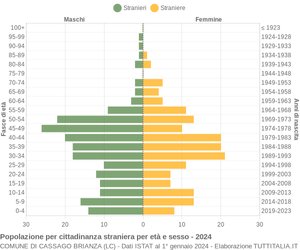 Grafico cittadini stranieri - Cassago Brianza 2024