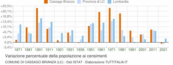 Grafico variazione percentuale della popolazione Comune di Cassago Brianza (LC)