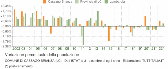 Variazione percentuale della popolazione Comune di Cassago Brianza (LC)