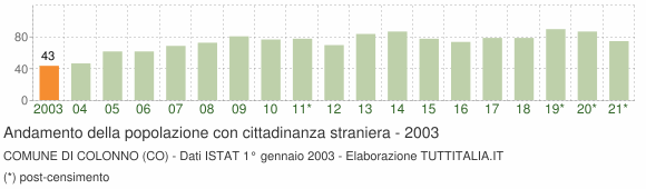 Grafico andamento popolazione stranieri Comune di Colonno (CO)