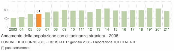 Grafico andamento popolazione stranieri Comune di Colonno (CO)