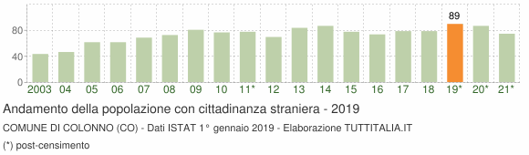Grafico andamento popolazione stranieri Comune di Colonno (CO)