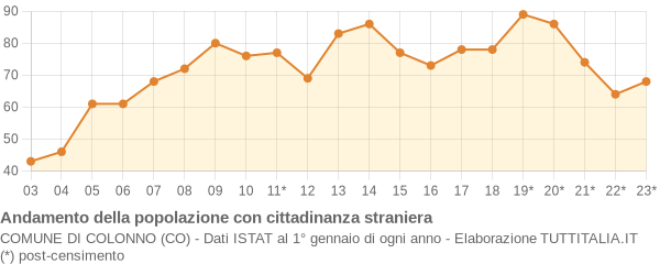 Andamento popolazione stranieri Comune di Colonno (CO)