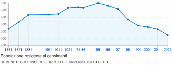 Grafico andamento storico popolazione Comune di Colonno (CO)