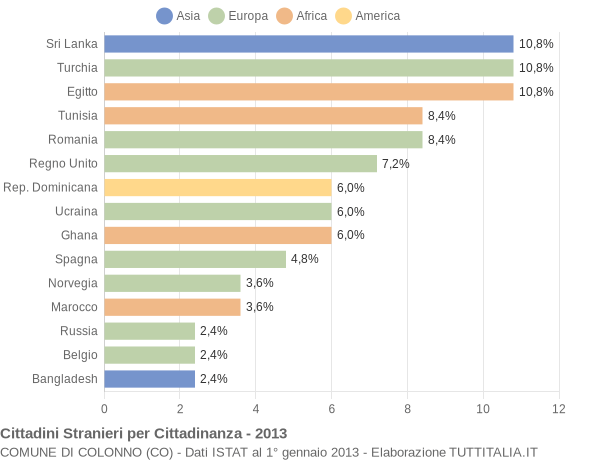 Grafico cittadinanza stranieri - Colonno 2013