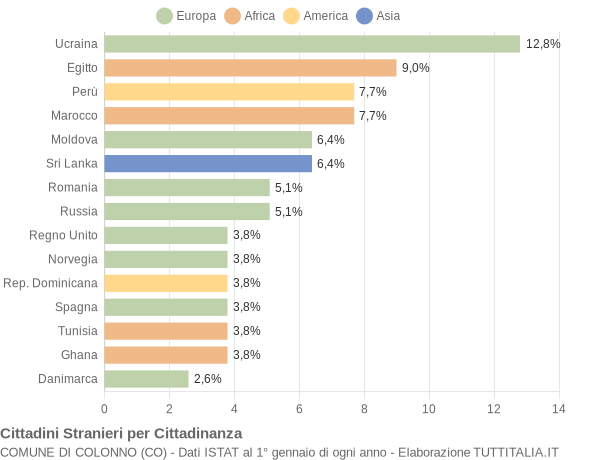 Grafico cittadinanza stranieri - Colonno 2018