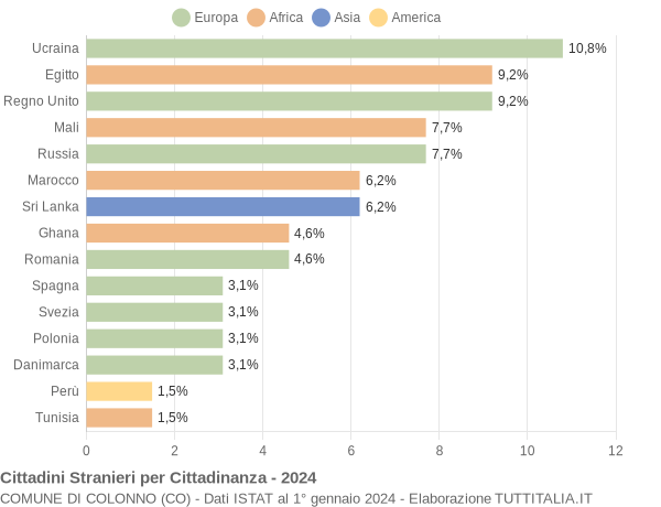 Grafico cittadinanza stranieri - Colonno 2024