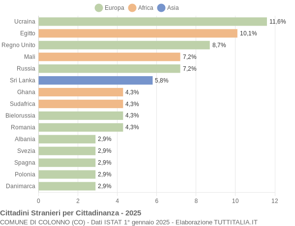 Grafico cittadinanza stranieri - Colonno 2025