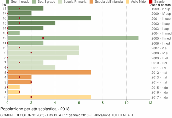 Grafico Popolazione in età scolastica - Colonno 2018