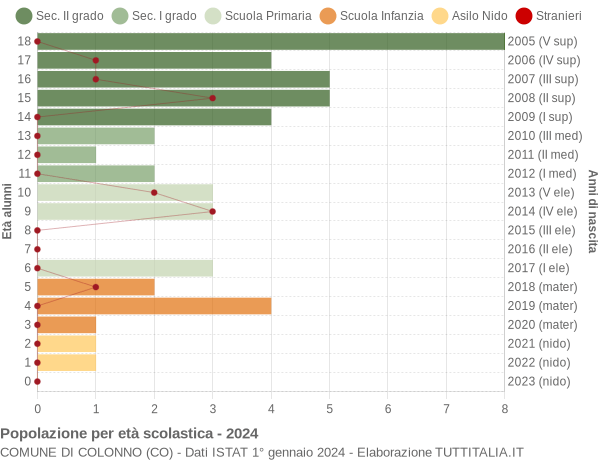 Grafico Popolazione in età scolastica - Colonno 2024