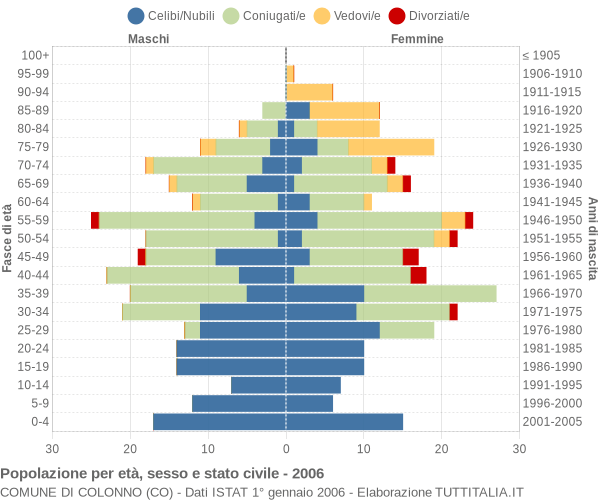 Grafico Popolazione per età, sesso e stato civile Comune di Colonno (CO)