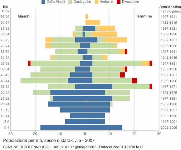 Grafico Popolazione per età, sesso e stato civile Comune di Colonno (CO)