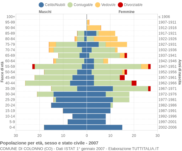 Grafico Popolazione per età, sesso e stato civile Comune di Colonno (CO)