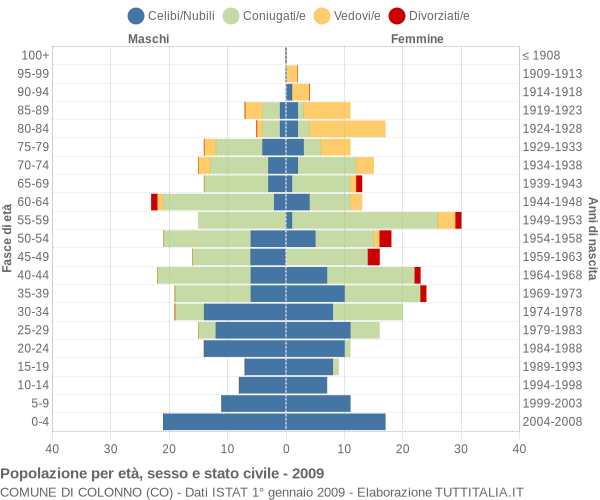 Grafico Popolazione per età, sesso e stato civile Comune di Colonno (CO)