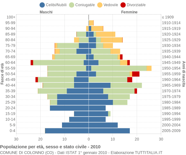 Grafico Popolazione per età, sesso e stato civile Comune di Colonno (CO)