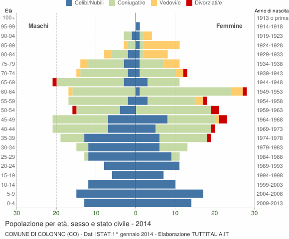 Grafico Popolazione per età, sesso e stato civile Comune di Colonno (CO)