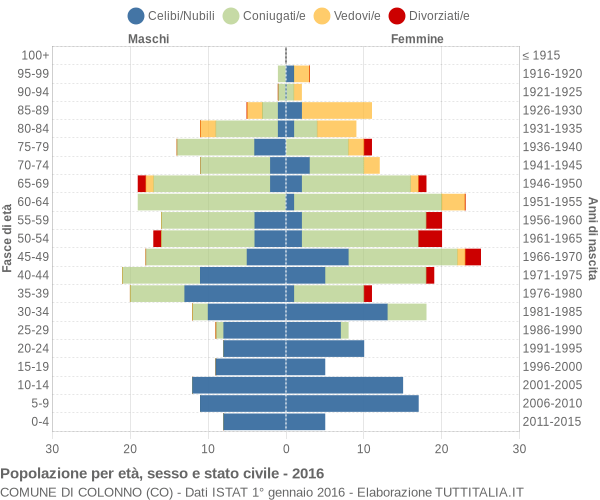 Grafico Popolazione per età, sesso e stato civile Comune di Colonno (CO)