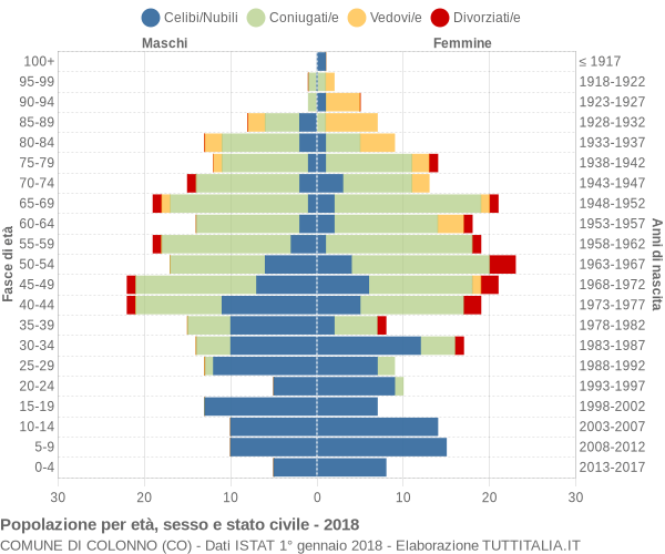 Grafico Popolazione per età, sesso e stato civile Comune di Colonno (CO)