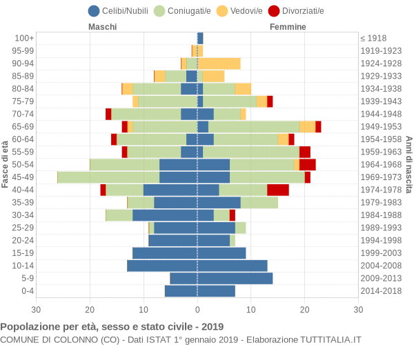 Grafico Popolazione per età, sesso e stato civile Comune di Colonno (CO)