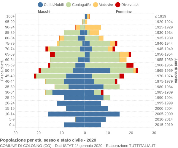 Grafico Popolazione per età, sesso e stato civile Comune di Colonno (CO)