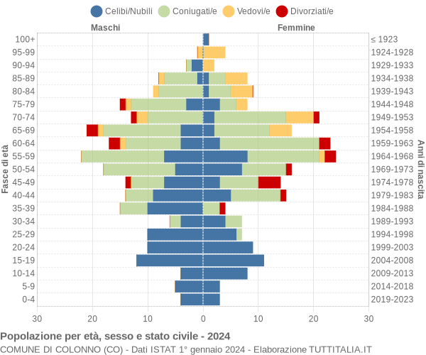 Grafico Popolazione per età, sesso e stato civile Comune di Colonno (CO)