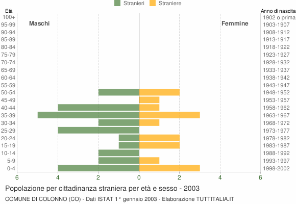 Grafico cittadini stranieri - Colonno 2003