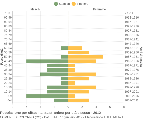 Grafico cittadini stranieri - Colonno 2012