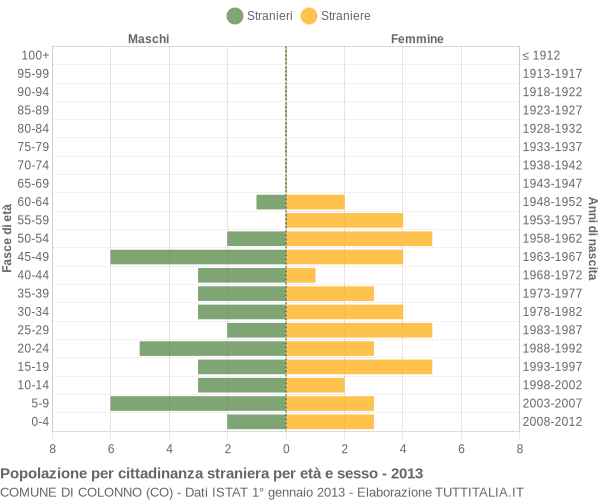 Grafico cittadini stranieri - Colonno 2013