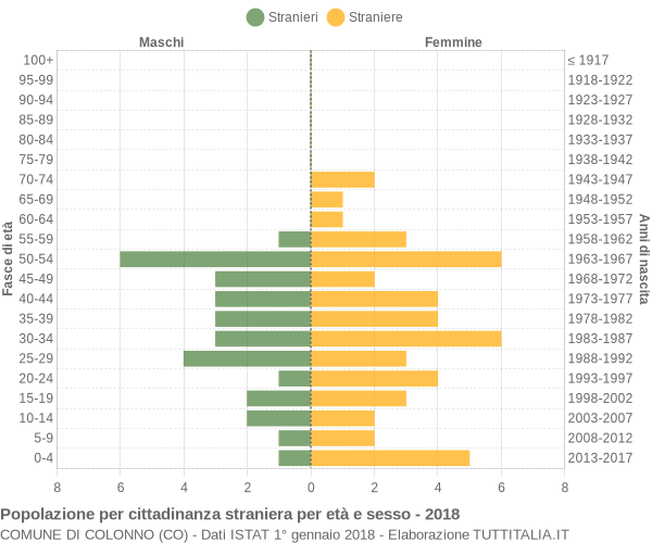 Grafico cittadini stranieri - Colonno 2018