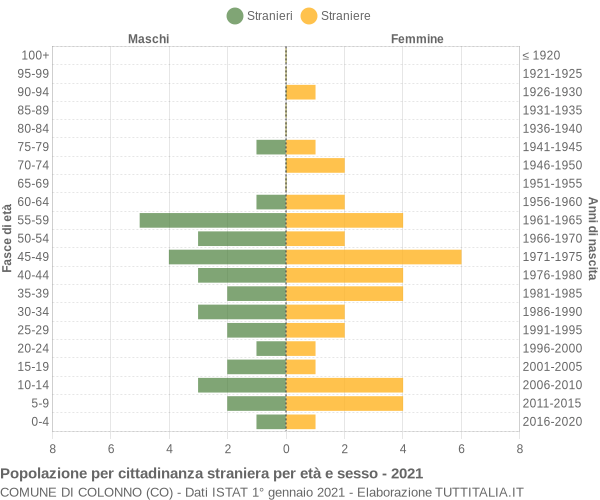 Grafico cittadini stranieri - Colonno 2021