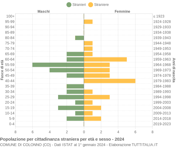 Grafico cittadini stranieri - Colonno 2024