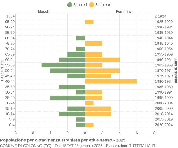 Grafico cittadini stranieri - Colonno 2025