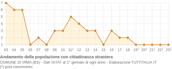 Andamento popolazione stranieri Comune di Irma (BS)