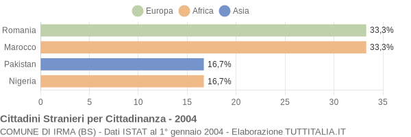 Grafico cittadinanza stranieri - Irma 2004