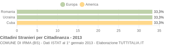 Grafico cittadinanza stranieri - Irma 2013