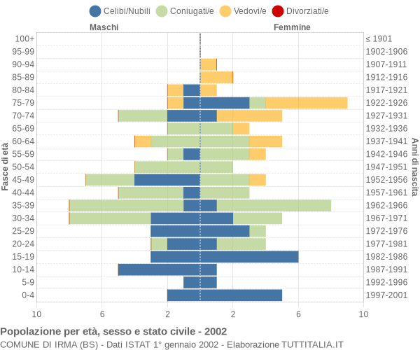 Grafico Popolazione per età, sesso e stato civile Comune di Irma (BS)