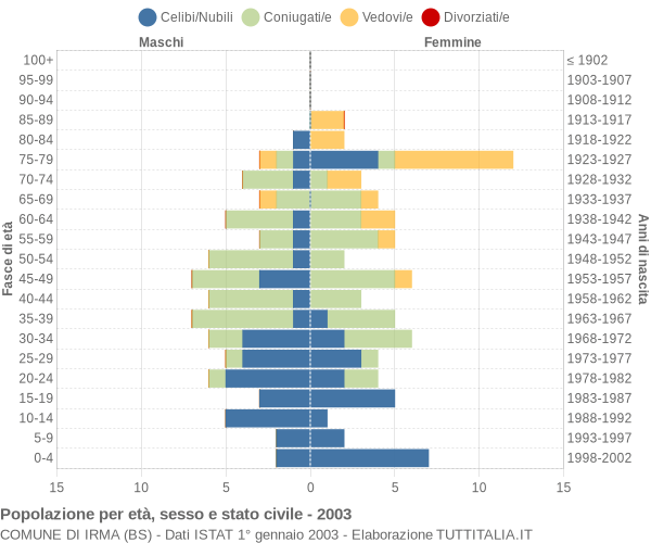 Grafico Popolazione per età, sesso e stato civile Comune di Irma (BS)