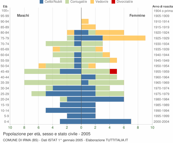 Grafico Popolazione per età, sesso e stato civile Comune di Irma (BS)