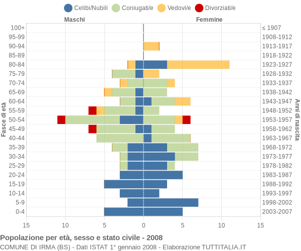 Grafico Popolazione per età, sesso e stato civile Comune di Irma (BS)