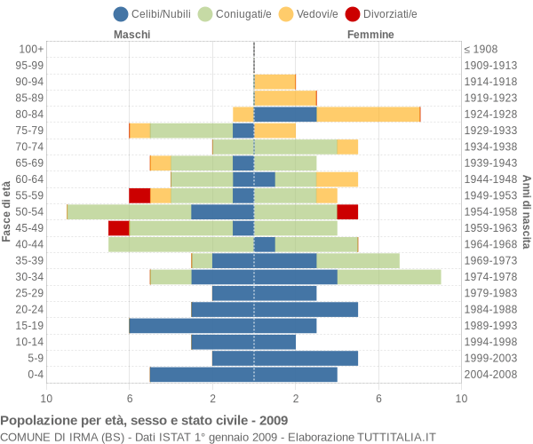 Grafico Popolazione per età, sesso e stato civile Comune di Irma (BS)