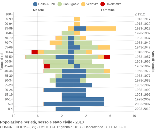 Grafico Popolazione per età, sesso e stato civile Comune di Irma (BS)