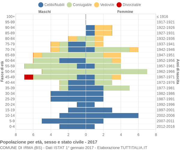 Grafico Popolazione per età, sesso e stato civile Comune di Irma (BS)