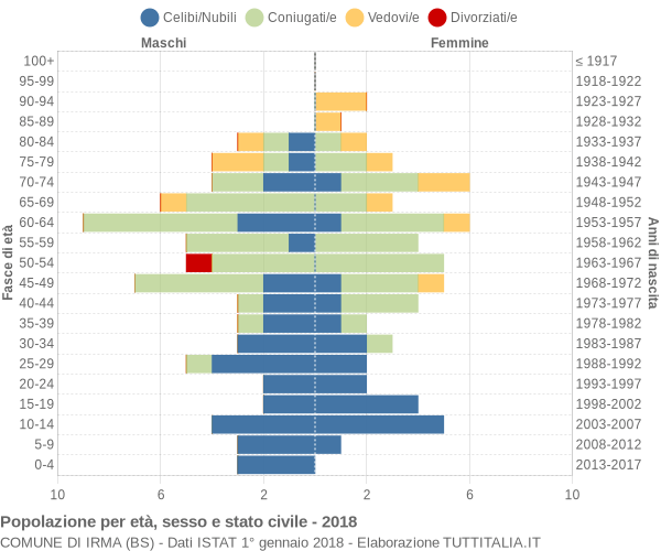 Grafico Popolazione per età, sesso e stato civile Comune di Irma (BS)