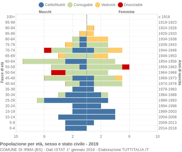 Grafico Popolazione per età, sesso e stato civile Comune di Irma (BS)