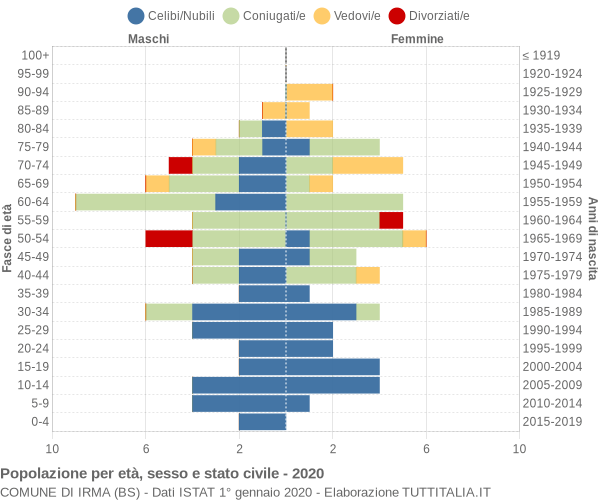 Grafico Popolazione per età, sesso e stato civile Comune di Irma (BS)