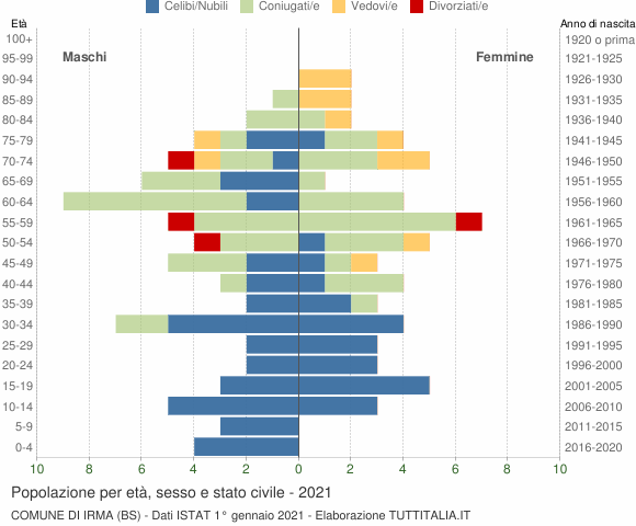 Grafico Popolazione per età, sesso e stato civile Comune di Irma (BS)