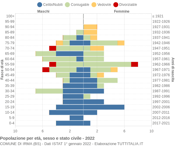 Grafico Popolazione per età, sesso e stato civile Comune di Irma (BS)